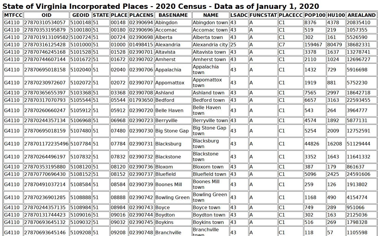 Mecklenburg County town profile population source in the 2020 Census table